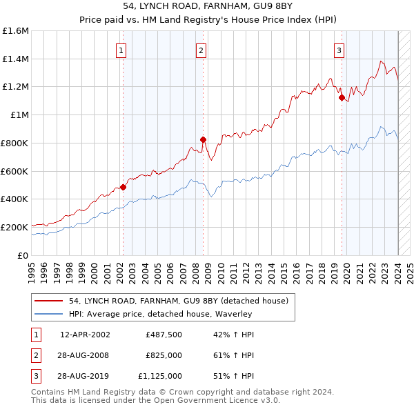 54, LYNCH ROAD, FARNHAM, GU9 8BY: Price paid vs HM Land Registry's House Price Index