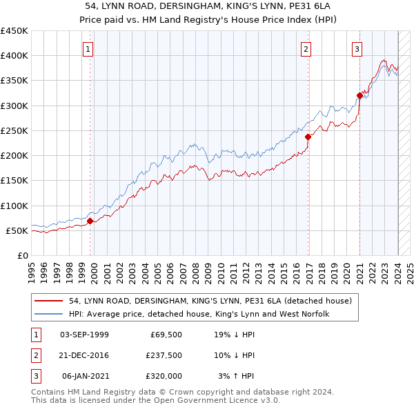 54, LYNN ROAD, DERSINGHAM, KING'S LYNN, PE31 6LA: Price paid vs HM Land Registry's House Price Index