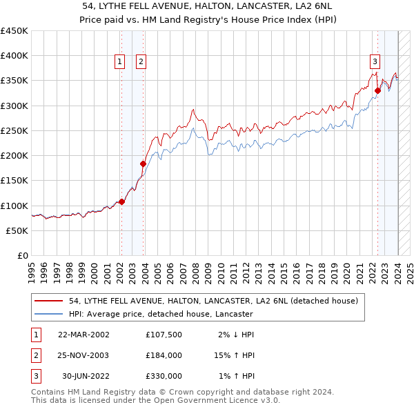 54, LYTHE FELL AVENUE, HALTON, LANCASTER, LA2 6NL: Price paid vs HM Land Registry's House Price Index