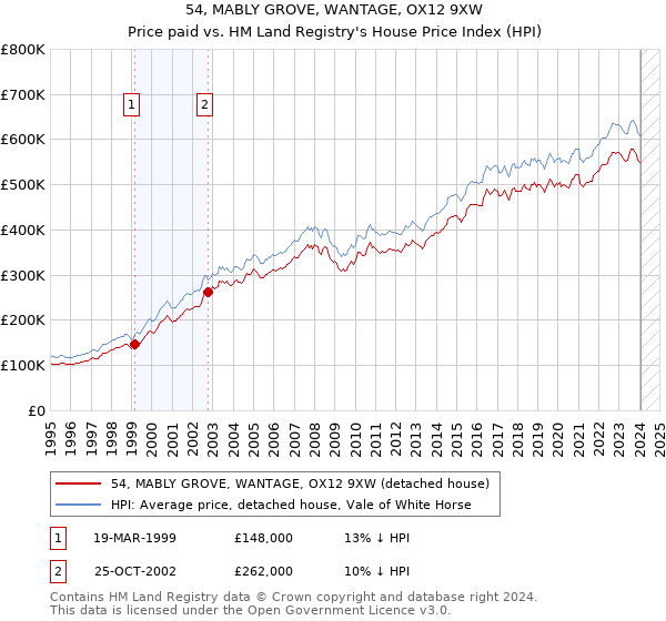54, MABLY GROVE, WANTAGE, OX12 9XW: Price paid vs HM Land Registry's House Price Index