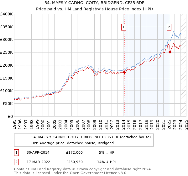 54, MAES Y CADNO, COITY, BRIDGEND, CF35 6DF: Price paid vs HM Land Registry's House Price Index