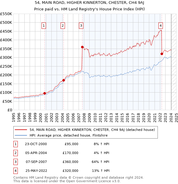 54, MAIN ROAD, HIGHER KINNERTON, CHESTER, CH4 9AJ: Price paid vs HM Land Registry's House Price Index
