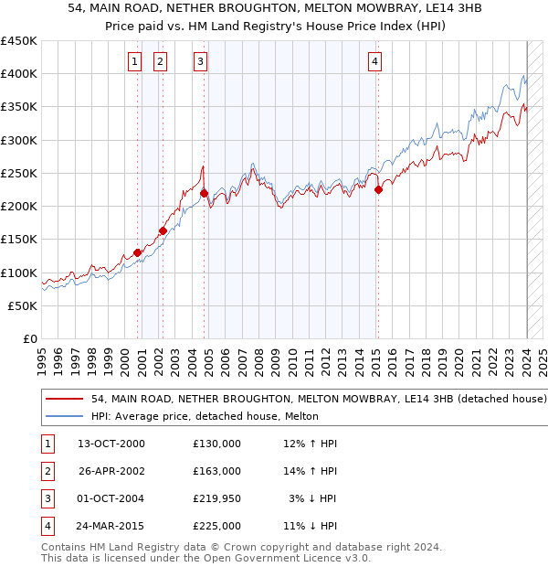 54, MAIN ROAD, NETHER BROUGHTON, MELTON MOWBRAY, LE14 3HB: Price paid vs HM Land Registry's House Price Index