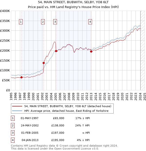 54, MAIN STREET, BUBWITH, SELBY, YO8 6LT: Price paid vs HM Land Registry's House Price Index