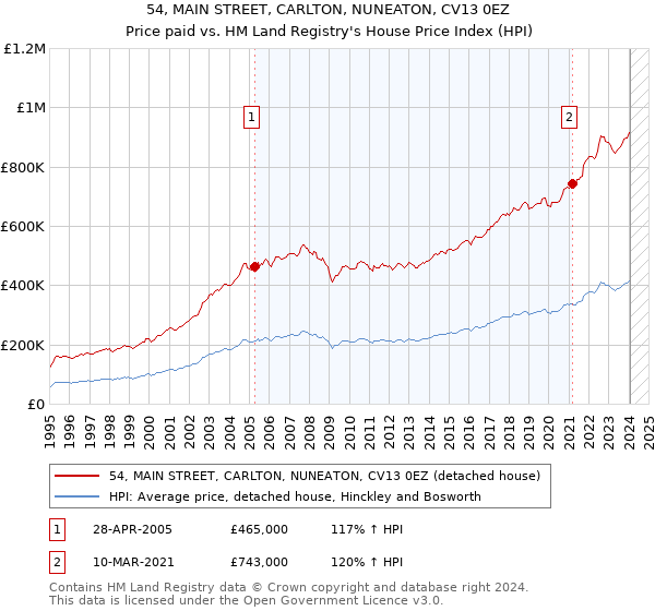 54, MAIN STREET, CARLTON, NUNEATON, CV13 0EZ: Price paid vs HM Land Registry's House Price Index