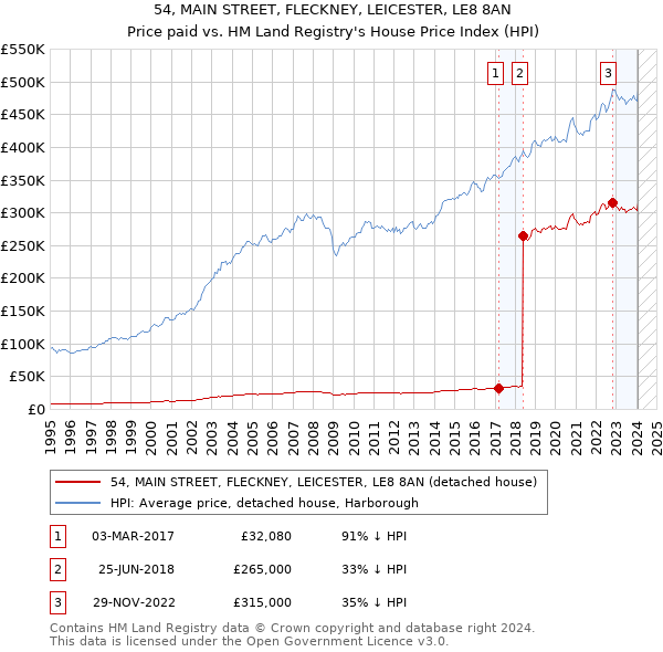 54, MAIN STREET, FLECKNEY, LEICESTER, LE8 8AN: Price paid vs HM Land Registry's House Price Index