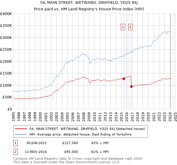 54, MAIN STREET, WETWANG, DRIFFIELD, YO25 9XJ: Price paid vs HM Land Registry's House Price Index