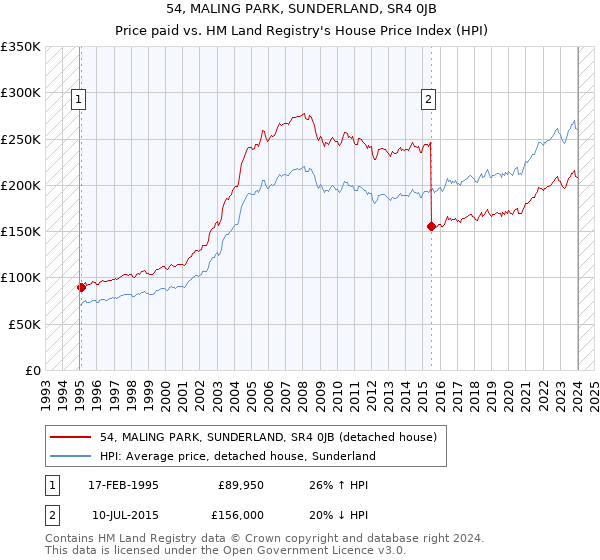 54, MALING PARK, SUNDERLAND, SR4 0JB: Price paid vs HM Land Registry's House Price Index