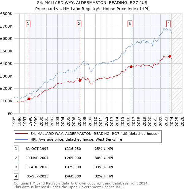 54, MALLARD WAY, ALDERMASTON, READING, RG7 4US: Price paid vs HM Land Registry's House Price Index