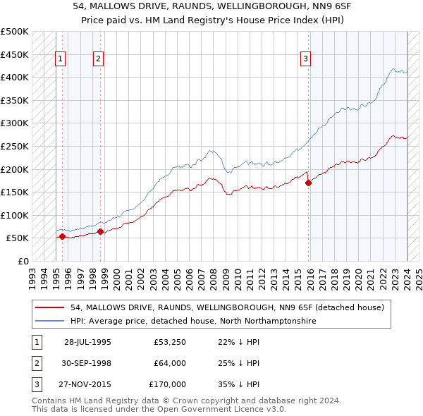 54, MALLOWS DRIVE, RAUNDS, WELLINGBOROUGH, NN9 6SF: Price paid vs HM Land Registry's House Price Index
