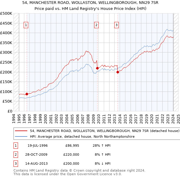 54, MANCHESTER ROAD, WOLLASTON, WELLINGBOROUGH, NN29 7SR: Price paid vs HM Land Registry's House Price Index