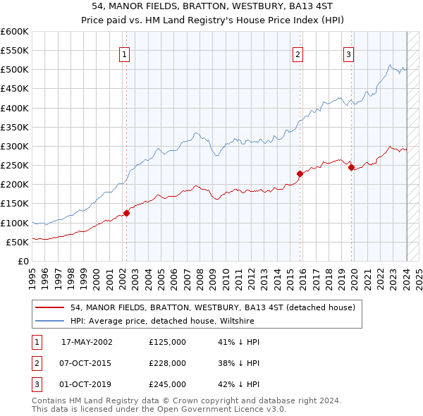 54, MANOR FIELDS, BRATTON, WESTBURY, BA13 4ST: Price paid vs HM Land Registry's House Price Index
