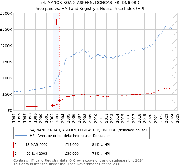 54, MANOR ROAD, ASKERN, DONCASTER, DN6 0BD: Price paid vs HM Land Registry's House Price Index