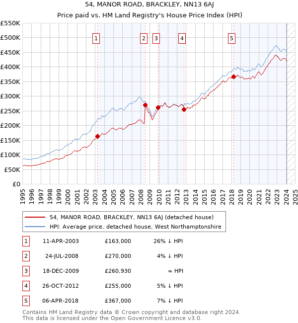54, MANOR ROAD, BRACKLEY, NN13 6AJ: Price paid vs HM Land Registry's House Price Index