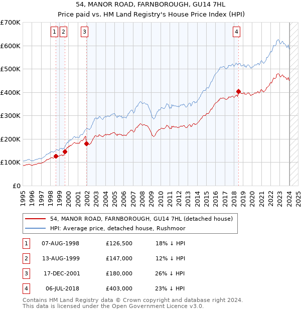 54, MANOR ROAD, FARNBOROUGH, GU14 7HL: Price paid vs HM Land Registry's House Price Index
