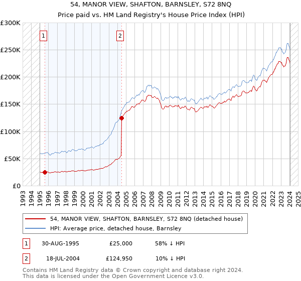 54, MANOR VIEW, SHAFTON, BARNSLEY, S72 8NQ: Price paid vs HM Land Registry's House Price Index