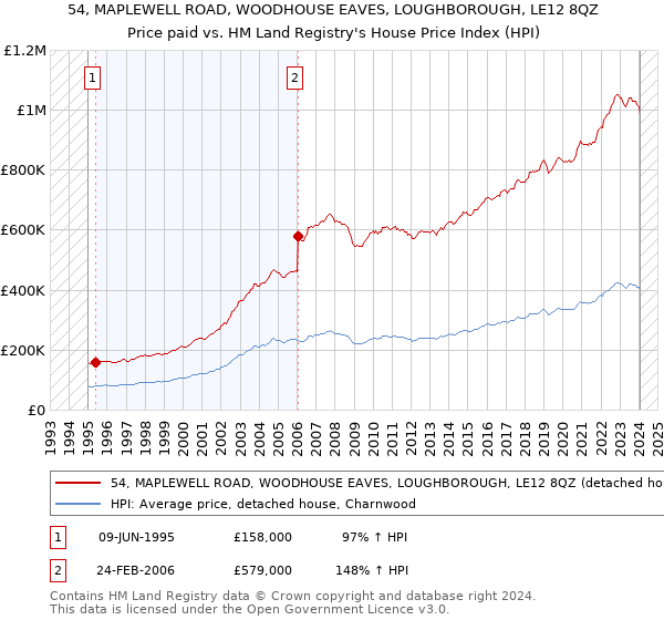 54, MAPLEWELL ROAD, WOODHOUSE EAVES, LOUGHBOROUGH, LE12 8QZ: Price paid vs HM Land Registry's House Price Index