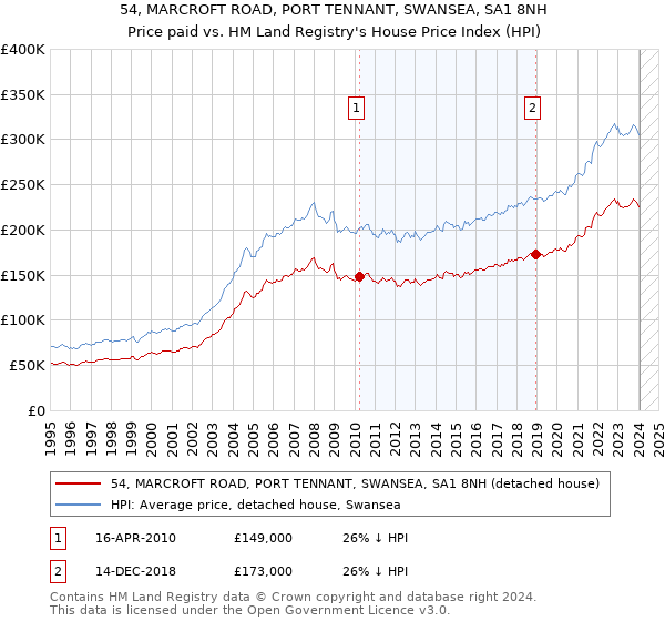 54, MARCROFT ROAD, PORT TENNANT, SWANSEA, SA1 8NH: Price paid vs HM Land Registry's House Price Index