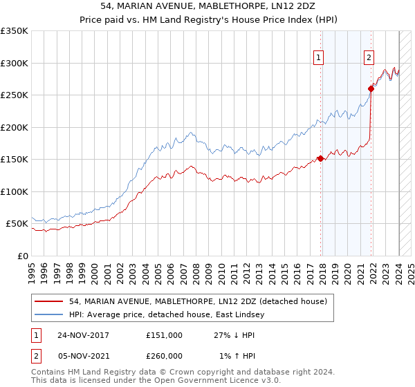 54, MARIAN AVENUE, MABLETHORPE, LN12 2DZ: Price paid vs HM Land Registry's House Price Index