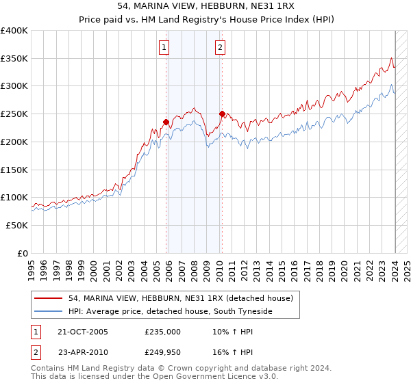54, MARINA VIEW, HEBBURN, NE31 1RX: Price paid vs HM Land Registry's House Price Index