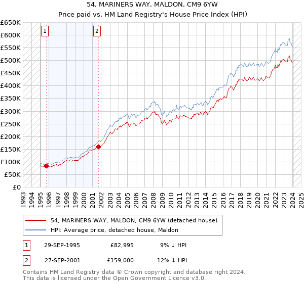 54, MARINERS WAY, MALDON, CM9 6YW: Price paid vs HM Land Registry's House Price Index