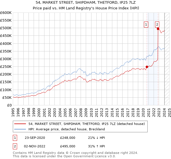 54, MARKET STREET, SHIPDHAM, THETFORD, IP25 7LZ: Price paid vs HM Land Registry's House Price Index