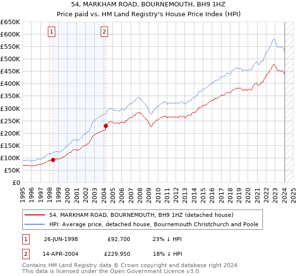 54, MARKHAM ROAD, BOURNEMOUTH, BH9 1HZ: Price paid vs HM Land Registry's House Price Index