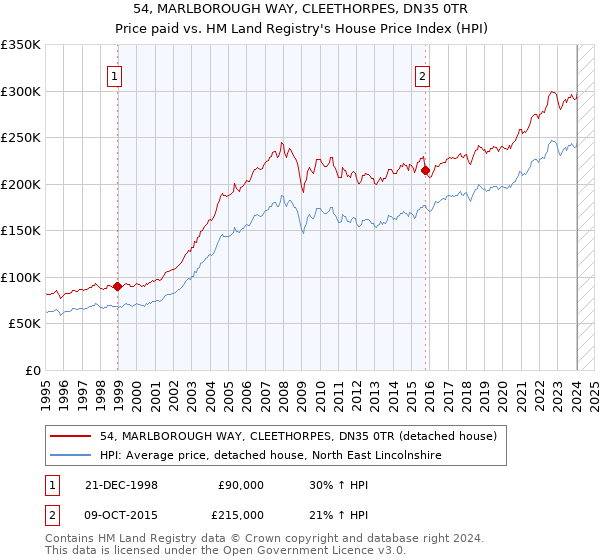54, MARLBOROUGH WAY, CLEETHORPES, DN35 0TR: Price paid vs HM Land Registry's House Price Index
