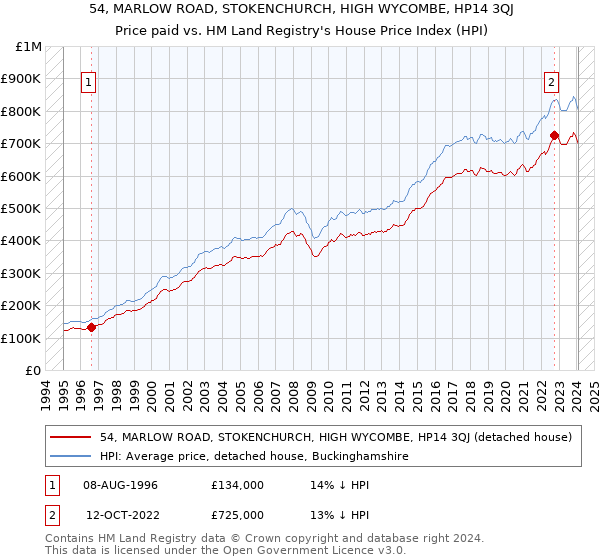 54, MARLOW ROAD, STOKENCHURCH, HIGH WYCOMBE, HP14 3QJ: Price paid vs HM Land Registry's House Price Index