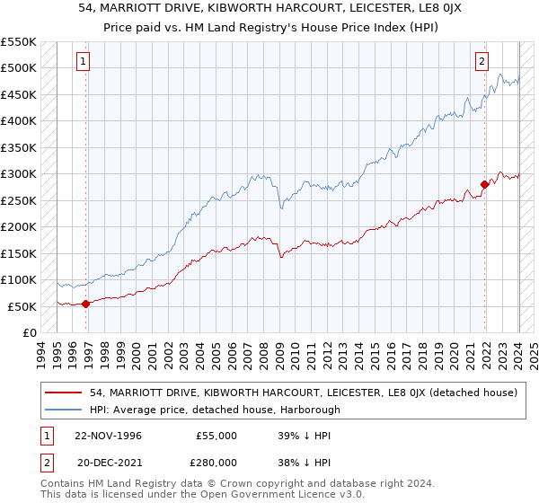 54, MARRIOTT DRIVE, KIBWORTH HARCOURT, LEICESTER, LE8 0JX: Price paid vs HM Land Registry's House Price Index