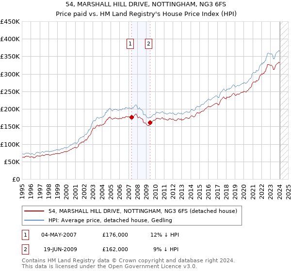 54, MARSHALL HILL DRIVE, NOTTINGHAM, NG3 6FS: Price paid vs HM Land Registry's House Price Index