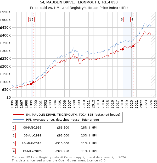 54, MAUDLIN DRIVE, TEIGNMOUTH, TQ14 8SB: Price paid vs HM Land Registry's House Price Index