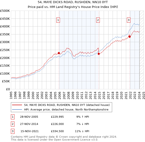 54, MAYE DICKS ROAD, RUSHDEN, NN10 0YT: Price paid vs HM Land Registry's House Price Index