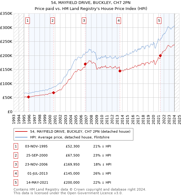 54, MAYFIELD DRIVE, BUCKLEY, CH7 2PN: Price paid vs HM Land Registry's House Price Index