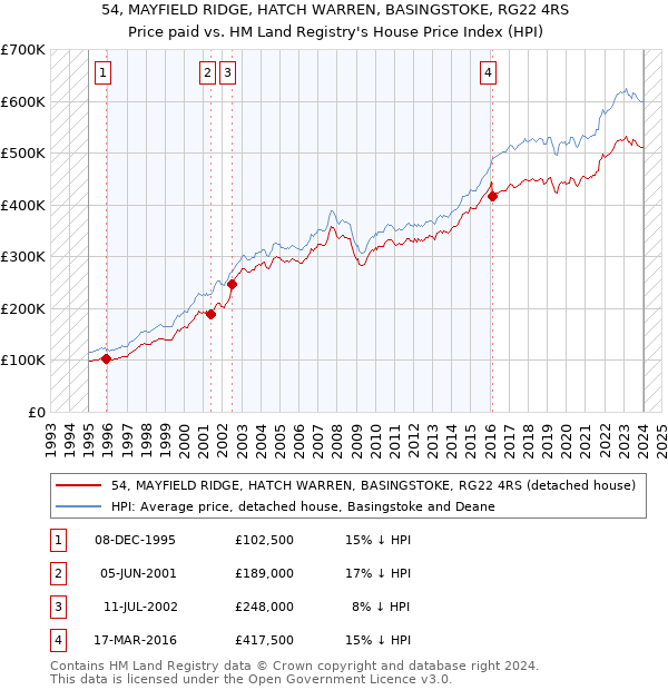 54, MAYFIELD RIDGE, HATCH WARREN, BASINGSTOKE, RG22 4RS: Price paid vs HM Land Registry's House Price Index