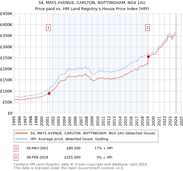 54, MAYS AVENUE, CARLTON, NOTTINGHAM, NG4 1AU: Price paid vs HM Land Registry's House Price Index