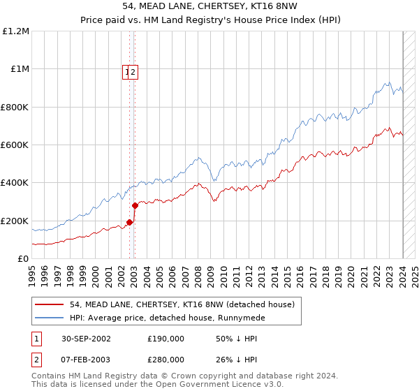 54, MEAD LANE, CHERTSEY, KT16 8NW: Price paid vs HM Land Registry's House Price Index