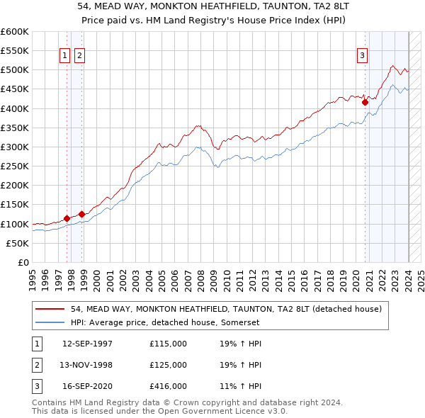 54, MEAD WAY, MONKTON HEATHFIELD, TAUNTON, TA2 8LT: Price paid vs HM Land Registry's House Price Index
