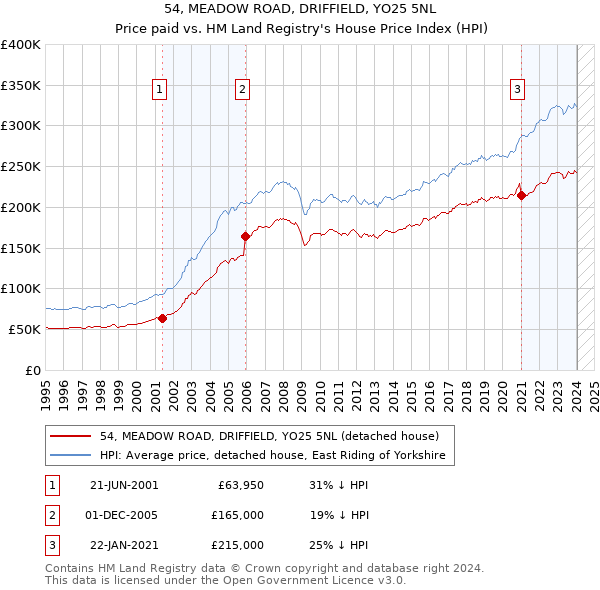 54, MEADOW ROAD, DRIFFIELD, YO25 5NL: Price paid vs HM Land Registry's House Price Index