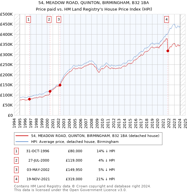 54, MEADOW ROAD, QUINTON, BIRMINGHAM, B32 1BA: Price paid vs HM Land Registry's House Price Index