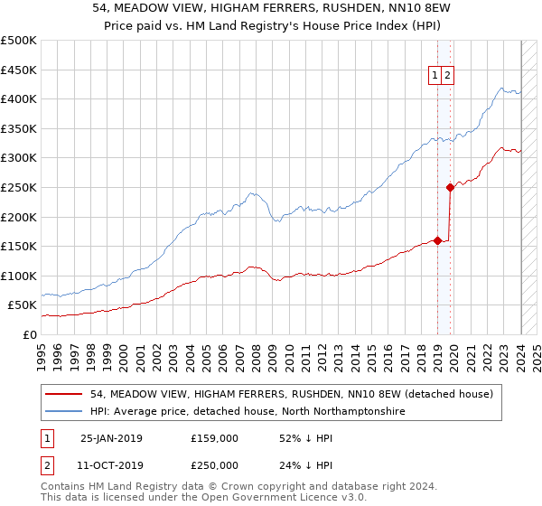 54, MEADOW VIEW, HIGHAM FERRERS, RUSHDEN, NN10 8EW: Price paid vs HM Land Registry's House Price Index