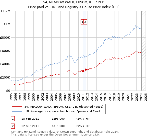 54, MEADOW WALK, EPSOM, KT17 2ED: Price paid vs HM Land Registry's House Price Index