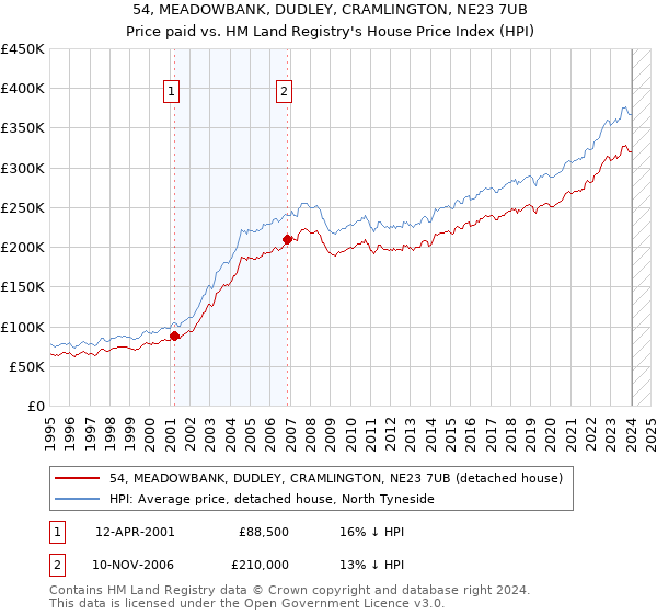 54, MEADOWBANK, DUDLEY, CRAMLINGTON, NE23 7UB: Price paid vs HM Land Registry's House Price Index