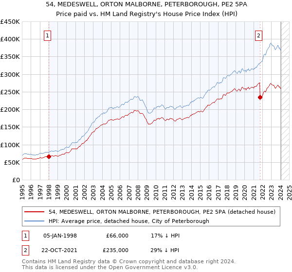 54, MEDESWELL, ORTON MALBORNE, PETERBOROUGH, PE2 5PA: Price paid vs HM Land Registry's House Price Index