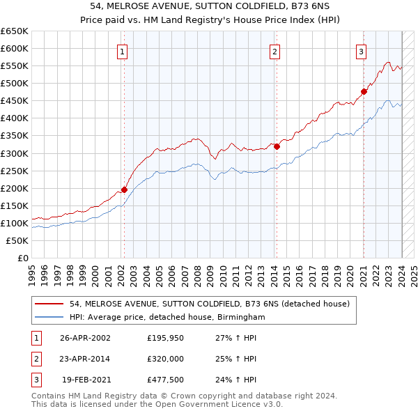 54, MELROSE AVENUE, SUTTON COLDFIELD, B73 6NS: Price paid vs HM Land Registry's House Price Index