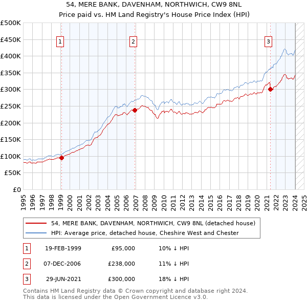 54, MERE BANK, DAVENHAM, NORTHWICH, CW9 8NL: Price paid vs HM Land Registry's House Price Index