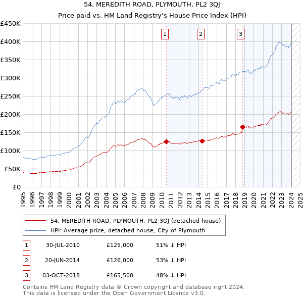 54, MEREDITH ROAD, PLYMOUTH, PL2 3QJ: Price paid vs HM Land Registry's House Price Index