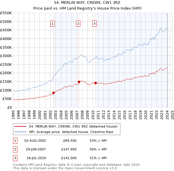 54, MERLIN WAY, CREWE, CW1 3RZ: Price paid vs HM Land Registry's House Price Index