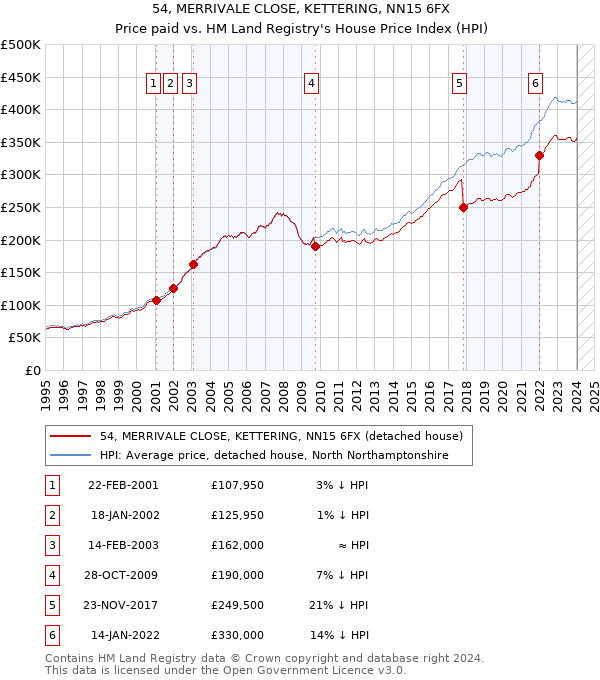 54, MERRIVALE CLOSE, KETTERING, NN15 6FX: Price paid vs HM Land Registry's House Price Index