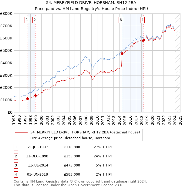 54, MERRYFIELD DRIVE, HORSHAM, RH12 2BA: Price paid vs HM Land Registry's House Price Index